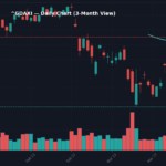 ^GDAXI Daily Chart — 3-Month View with SMA50/200